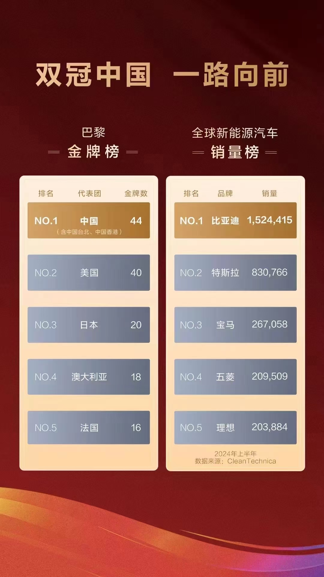 巴黎奥运会刚刚落下帷幕，中国队（含中国台北、中国香港）以44枚沉甸甸的金牌，荣登