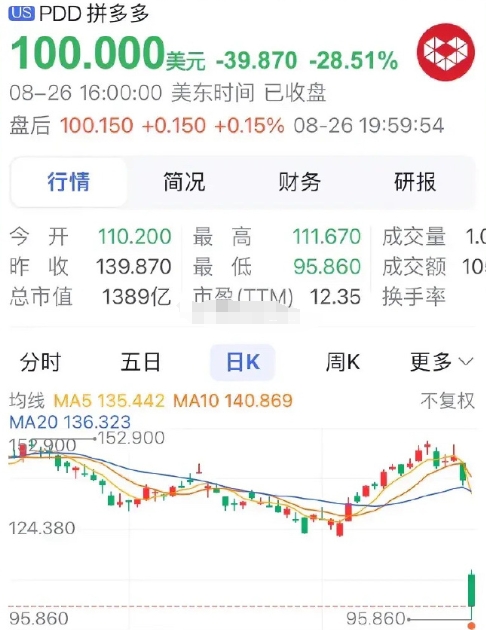 之所以暴跌是缘于业绩不及预期，但是上半年1838.72亿元的营收，同比增长104