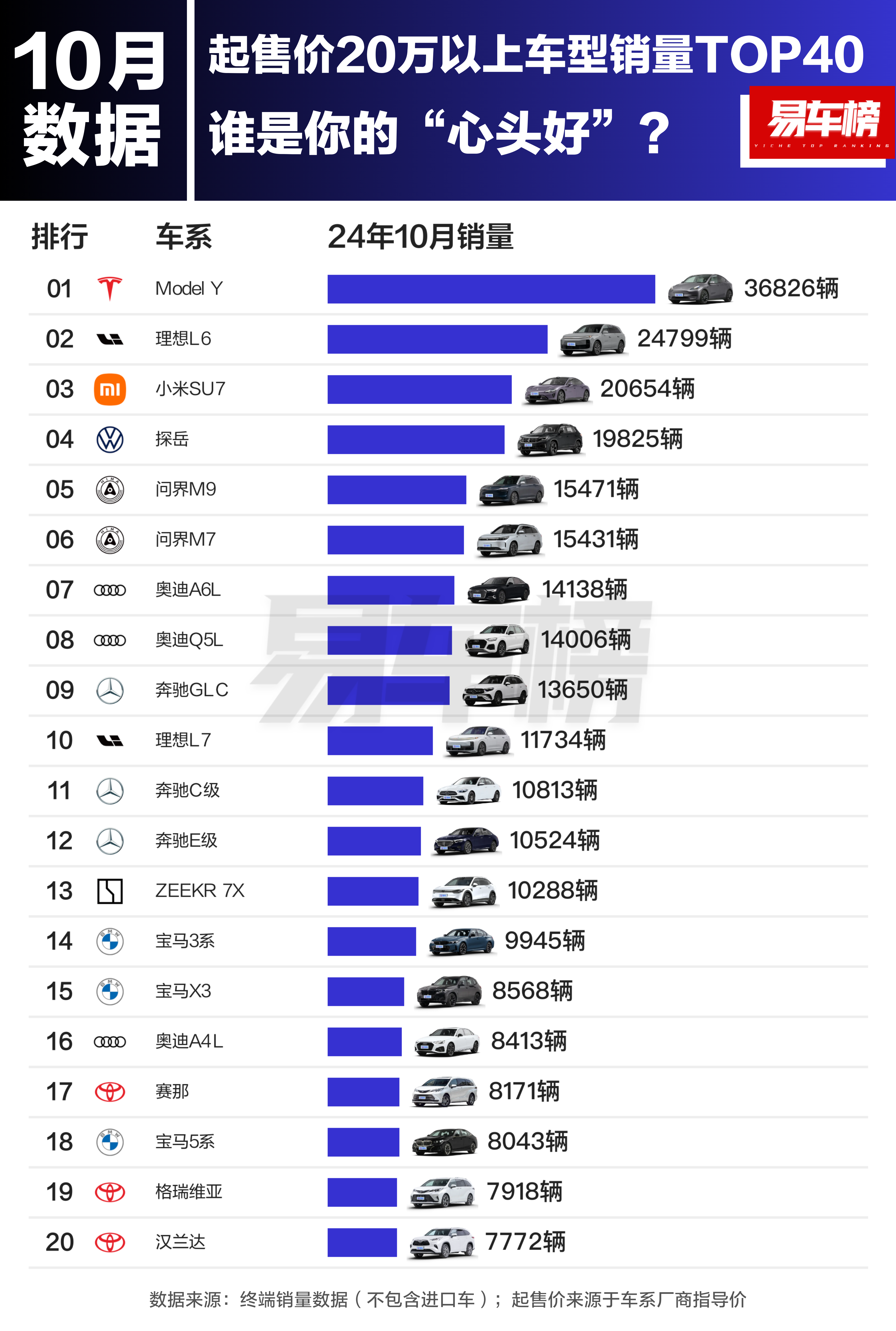 十月份二十万元以上最畅销的三款车型：特斯拉 Model Y、理想 L6 和小米 