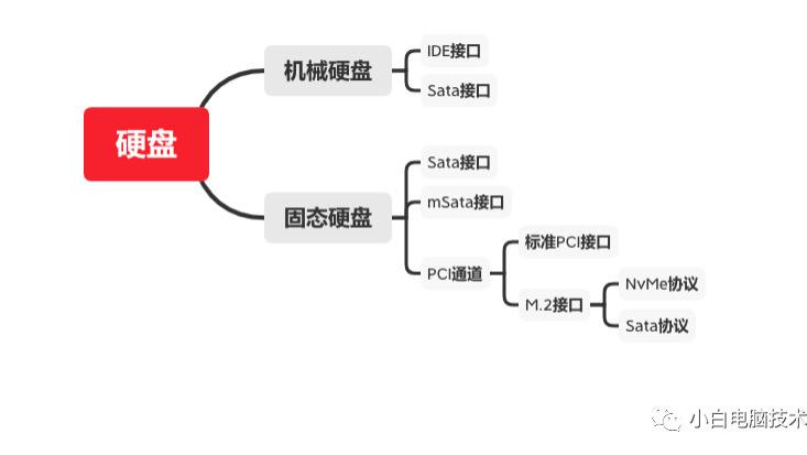 要选购硬盘怕掉坑？呵呵，说不定已经掉坑了。