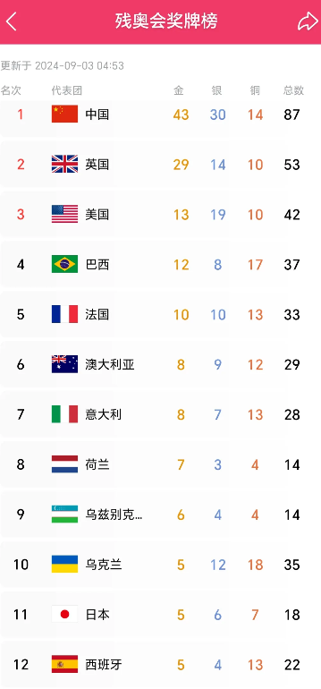 截止到9月3日，凌晨5点，巴黎残奥运金牌榜排名，中国队以43金30银14铜的绝对
