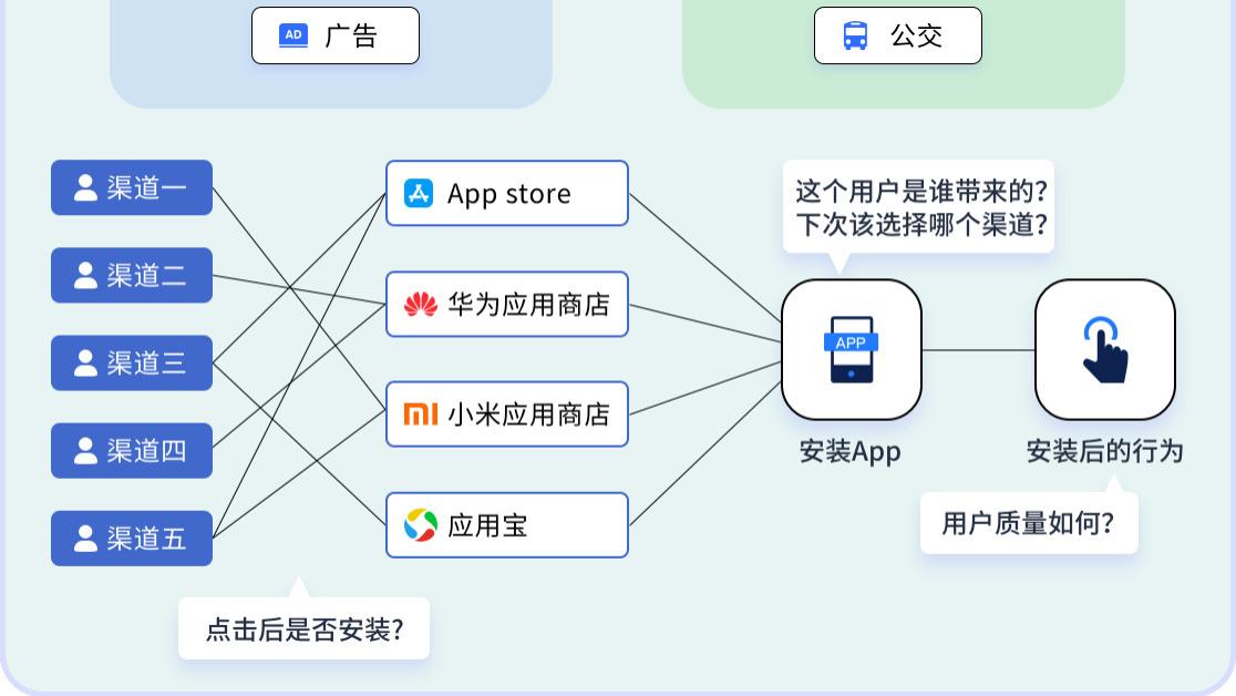 App推广渠道如何分析？用关键指标和分析思路带你看懂