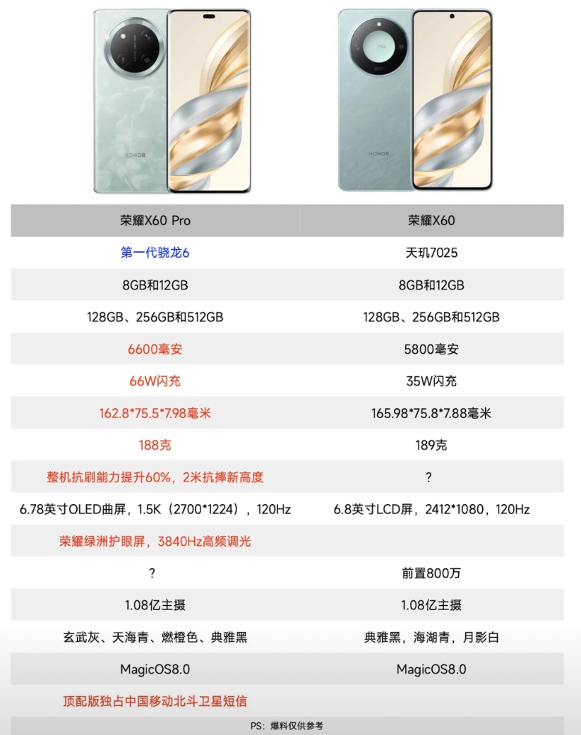 荣耀X60 Pro参数对比荣耀X60

处理器性能更强，而且有更大的6600mA