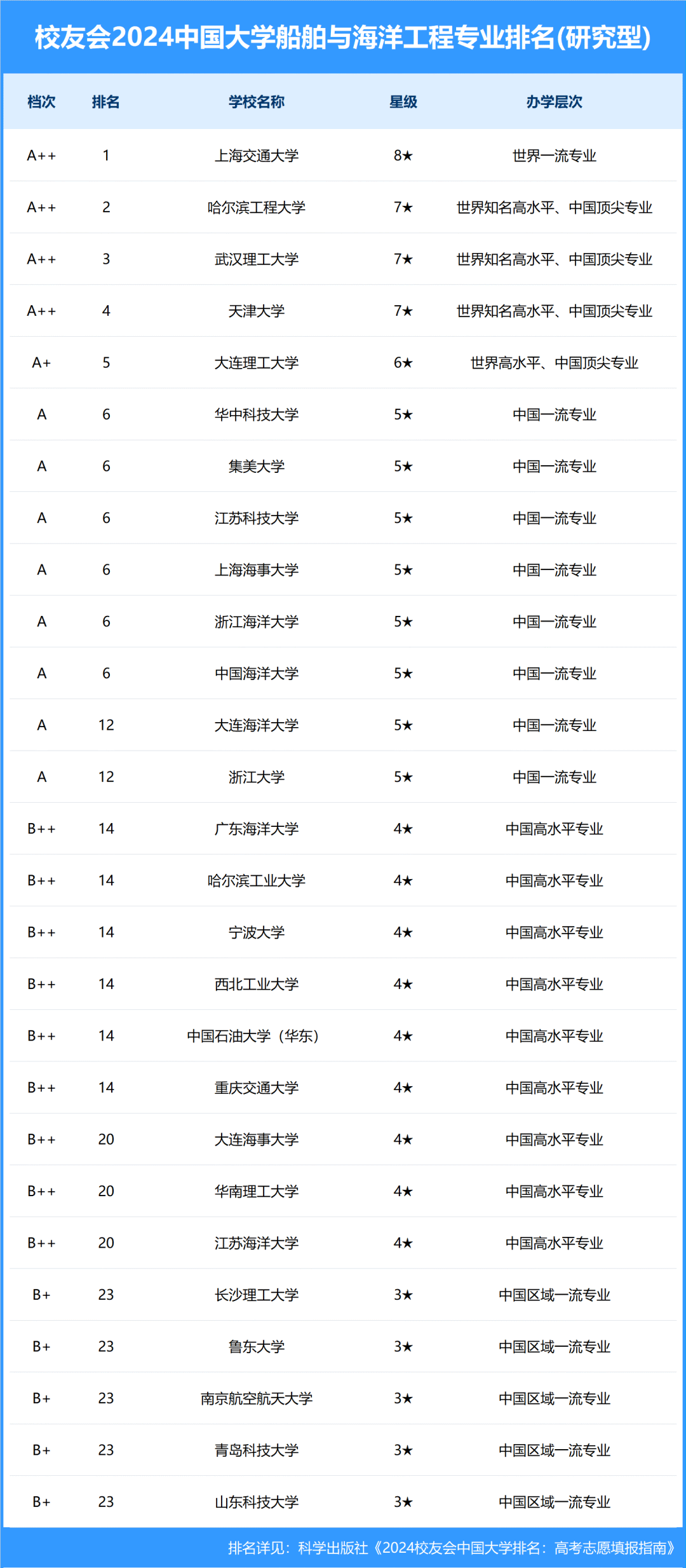 上海交通大学排名第一位，是世界第一流的专业。哈尔滨工程大学排名第二位，武汉理工大