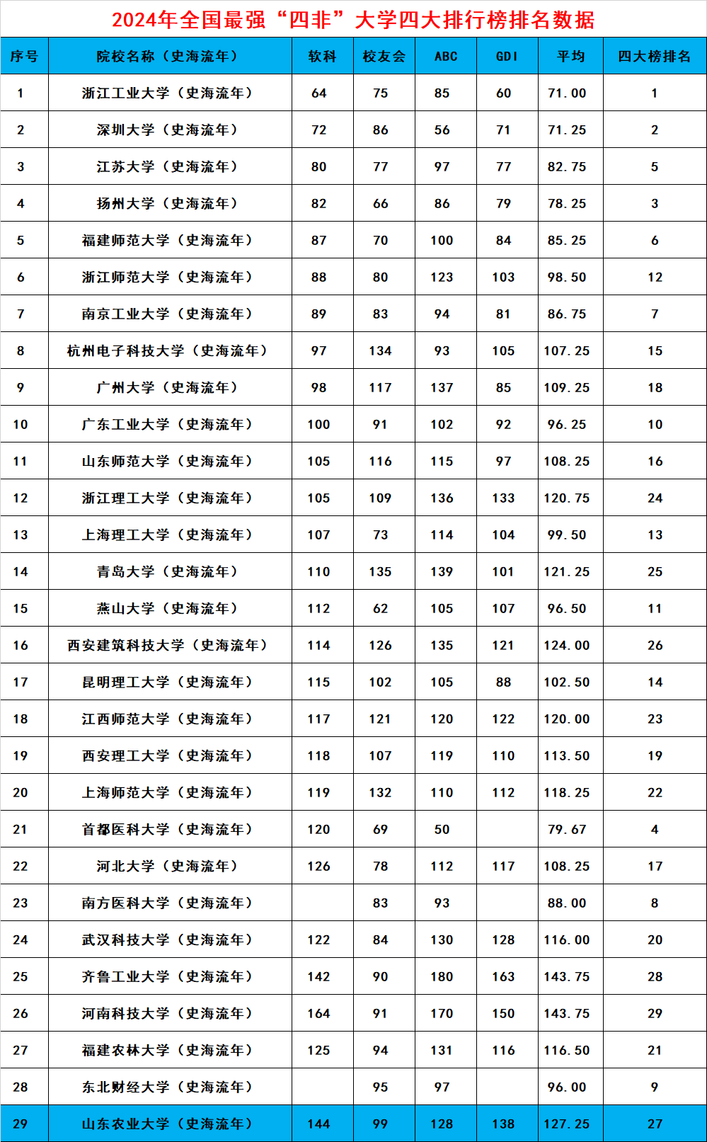 2024年全国“四非大学”排名，深圳大学仅排名第2位，排名第1位的大学是哪一所呢