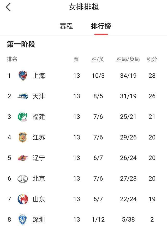 山东女排与辽宁女排晋级都要看别人脸色，排超联赛晋级形势分析