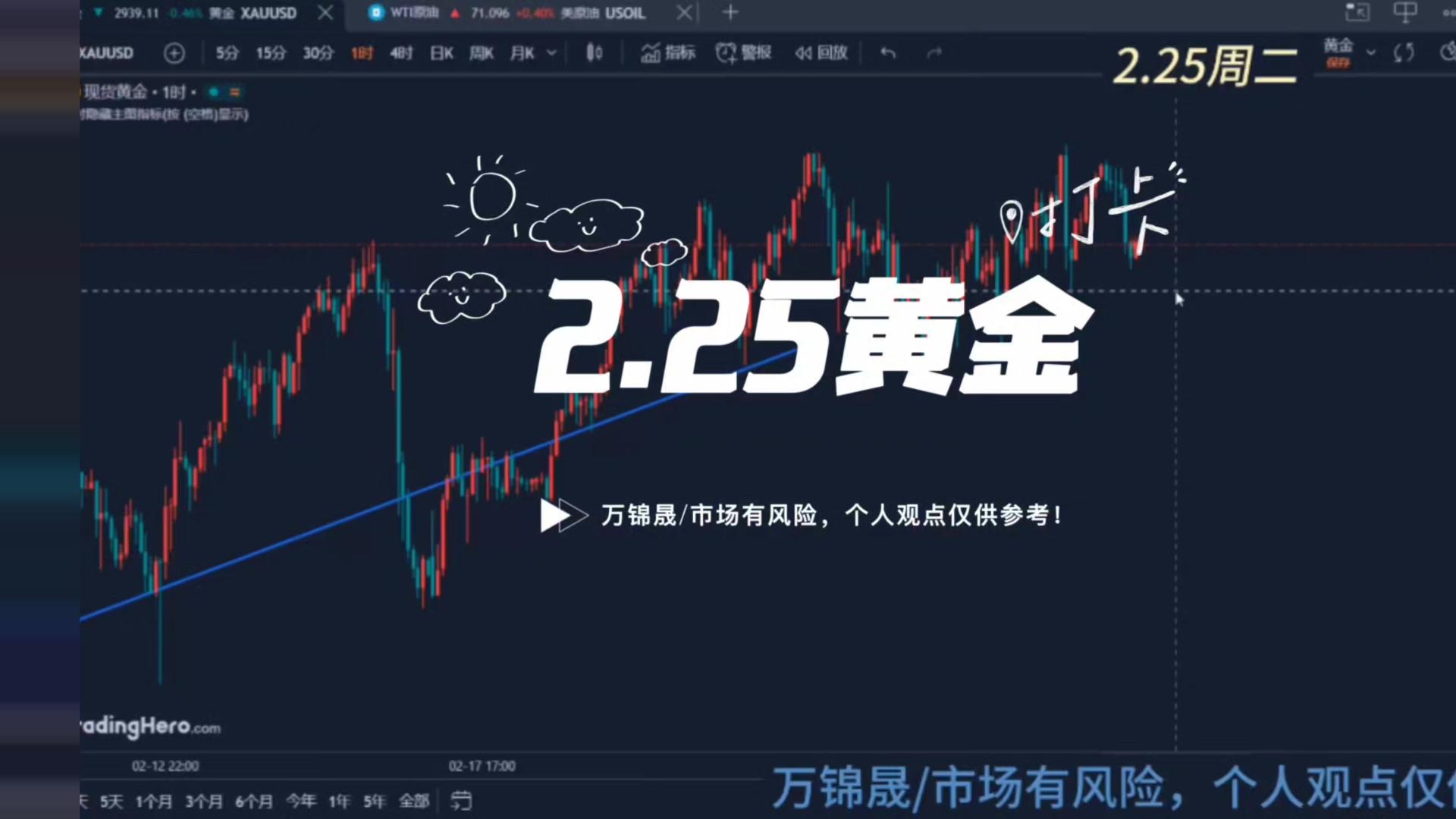 万锦晟2.25黄金压制横盘有回落！