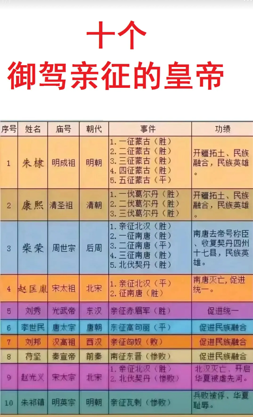 朱祁镇：御驾亲征，被敌人俘虏了。
赵光义：御驾亲征，北汉灭亡了。

所以，没有那