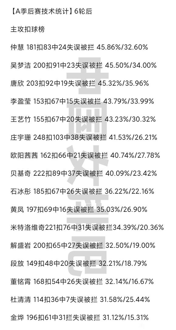 【女排联赛A级别季后赛主攻扣球榜】
女排联赛A级别季后赛六轮战罢
主攻扣球榜排名