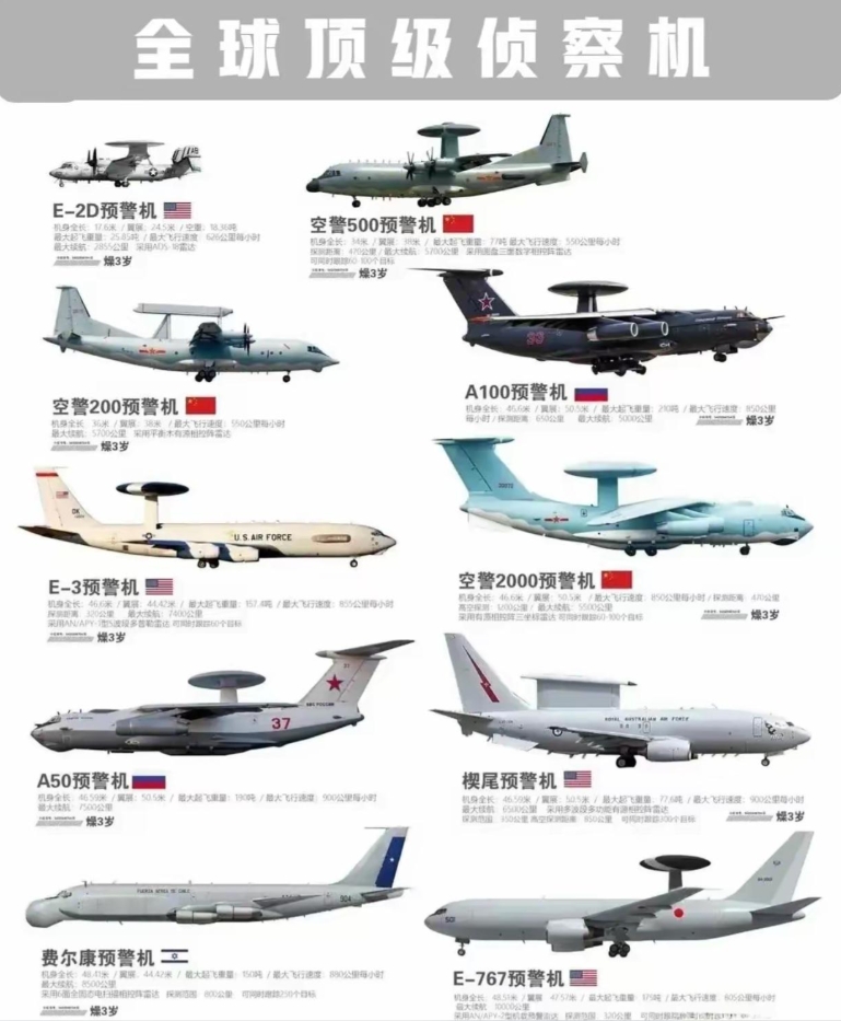 全球十大预警机
中国空警200、500、2000在列
毫不客气的说中国的预警机