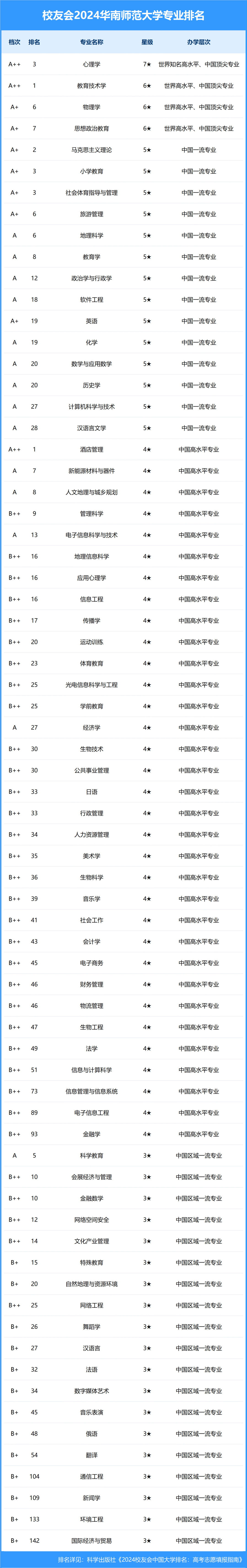 2个专业排名全国第一位！2024年华南师范大学专业排名出炉了！众所周知，华南师范