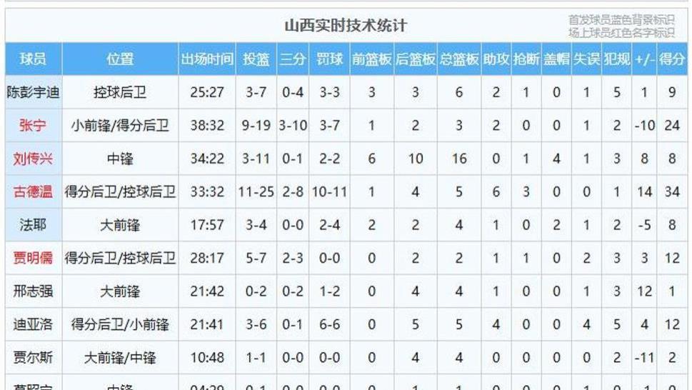 北京108-110惜败山西，球员表现大揭底：4佳3及格1拉胯