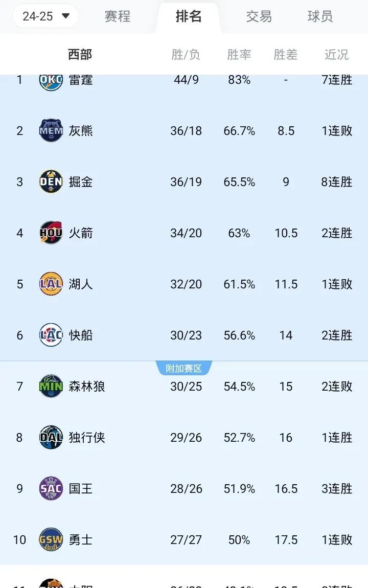 NBA最新战况排名西部
第一 雷霆 44胜9负
第二 灰熊 36胜18负
第三 