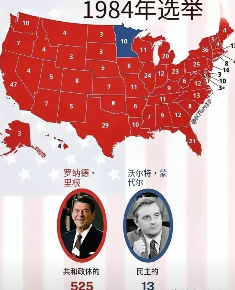 1984年的选举，里根是完胜，票差是512票，这可是妥妥的碾压啊，连民主党的票仓