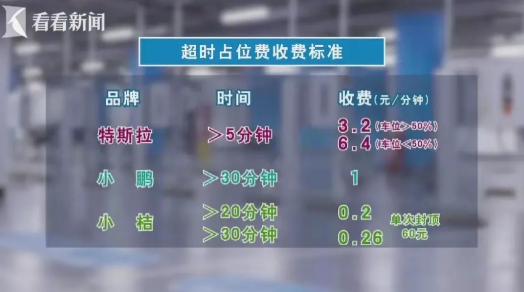 越来越多新能源车企开始效仿特斯拉，开始收取不充电占位费了，而且上不封顶。
目前特