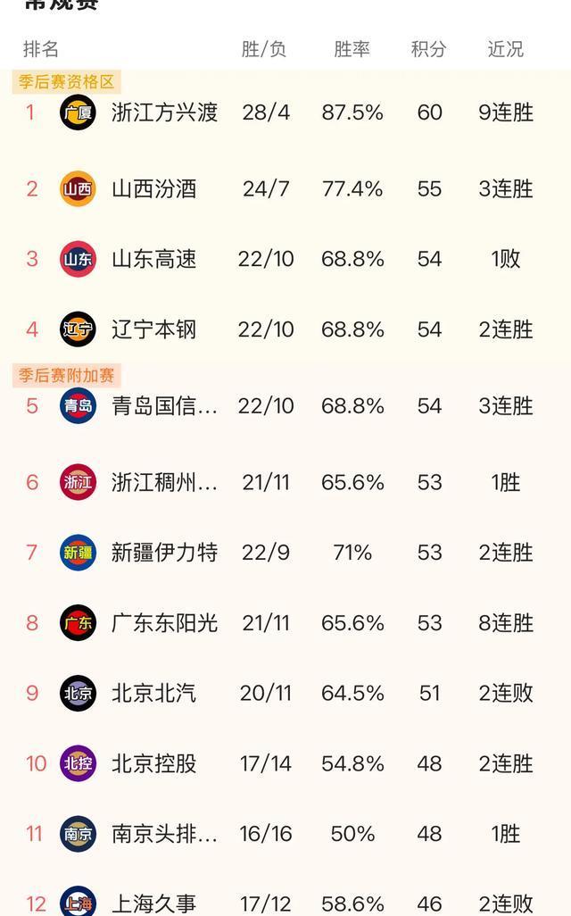 CBA积分榜揭秘，广厦山西领跑，辽疆仍是争冠大热