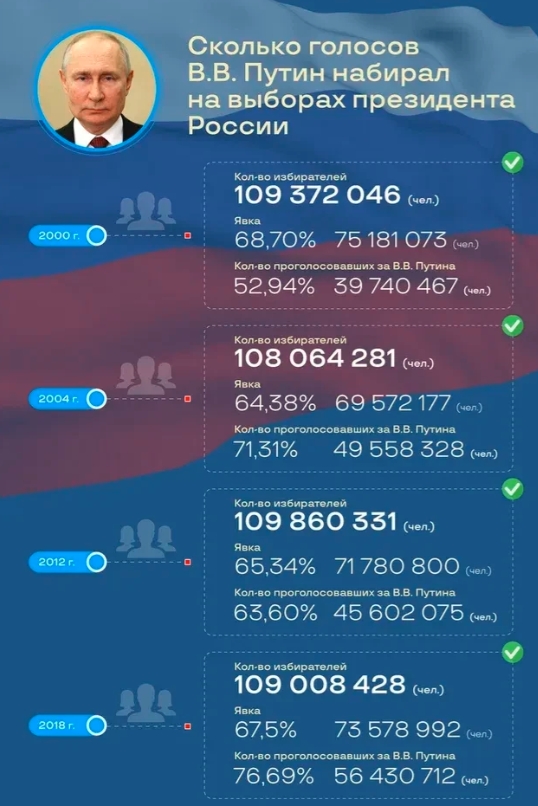 【七个特别之处：关于2024年俄总统大选】3月15日-17日，2024总统大选投