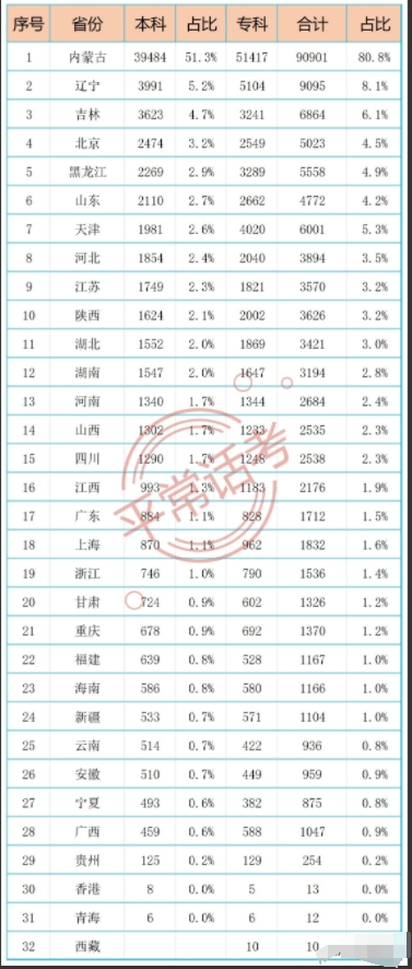 2024年高考数据16：2023年高考全国各省市区高校文、理科在内蒙古招生计划数