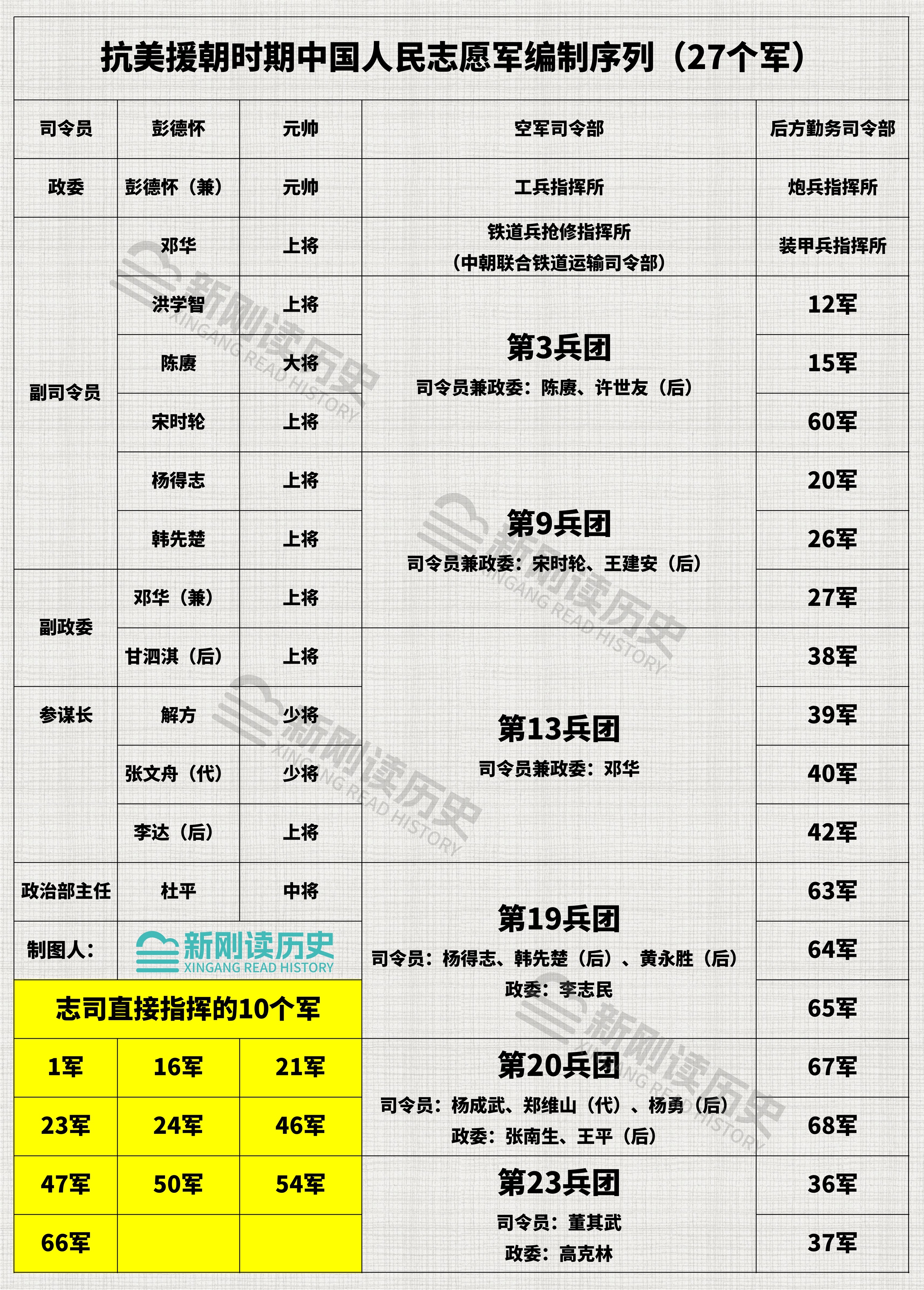 抗美援朝时，志愿军参战的27个军有哪些？