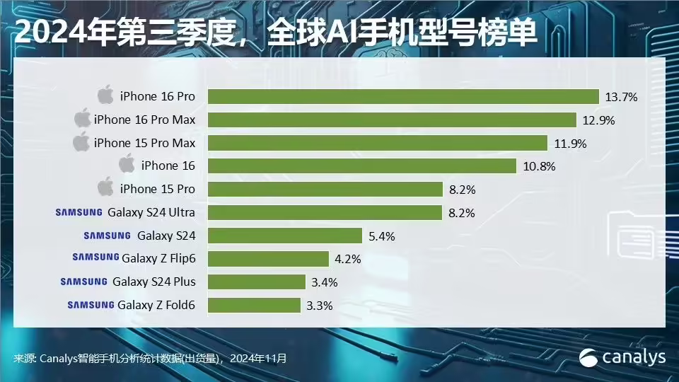全球AI手机销量榜，苹果是真牛！