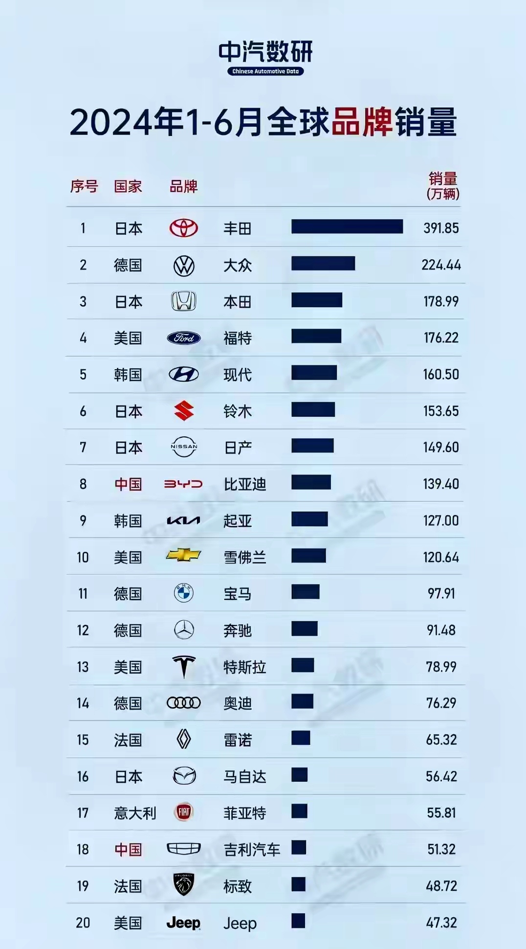 大家是不是以为月销量几十万台、年销量几百万台汽车的比亚迪很厉害了，然而和全球车企