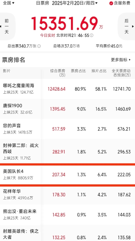 到底是什么原因这么坚持？《美国队长4》今天排片只比《哪吒2》和《唐探1900》少