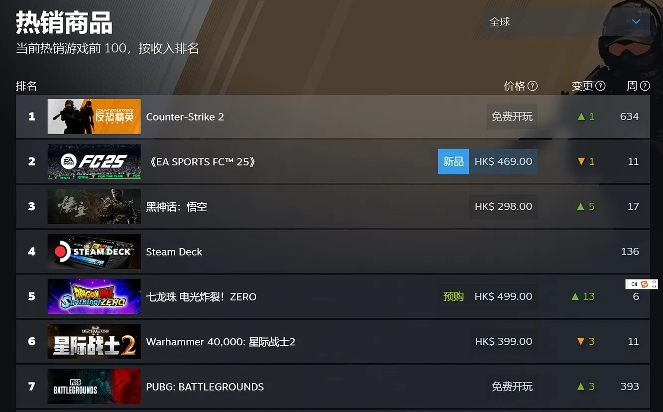 开售41天，2024年10月1日，黑神话steam全球热销榜收入排名又挤进前三了