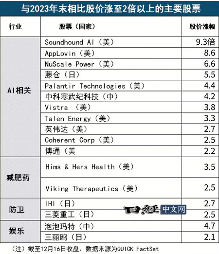 与2023年末相比股价涨至2倍以上的主要股票：#宋清辉股海观察# ​​​