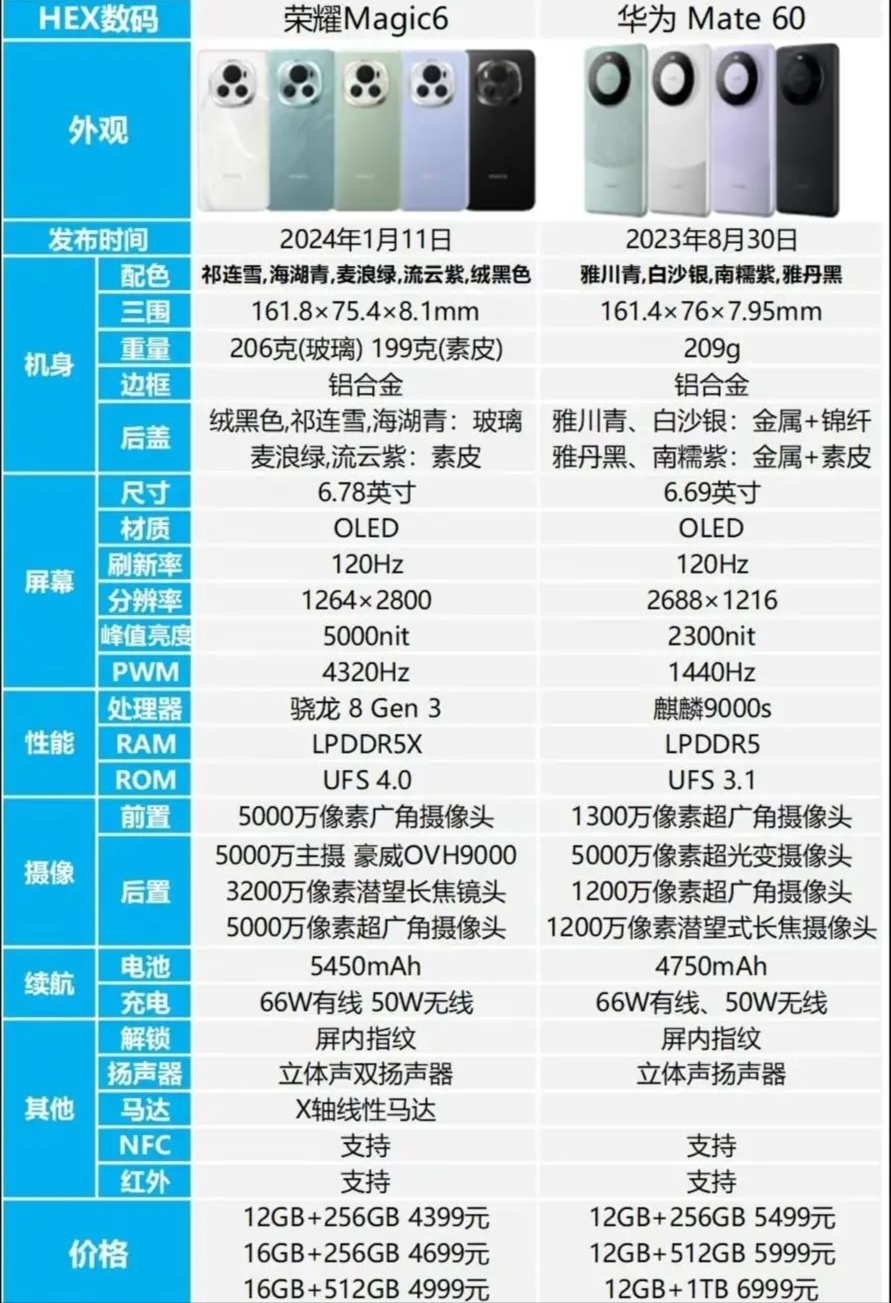 Mate70和Magic7到底谁强