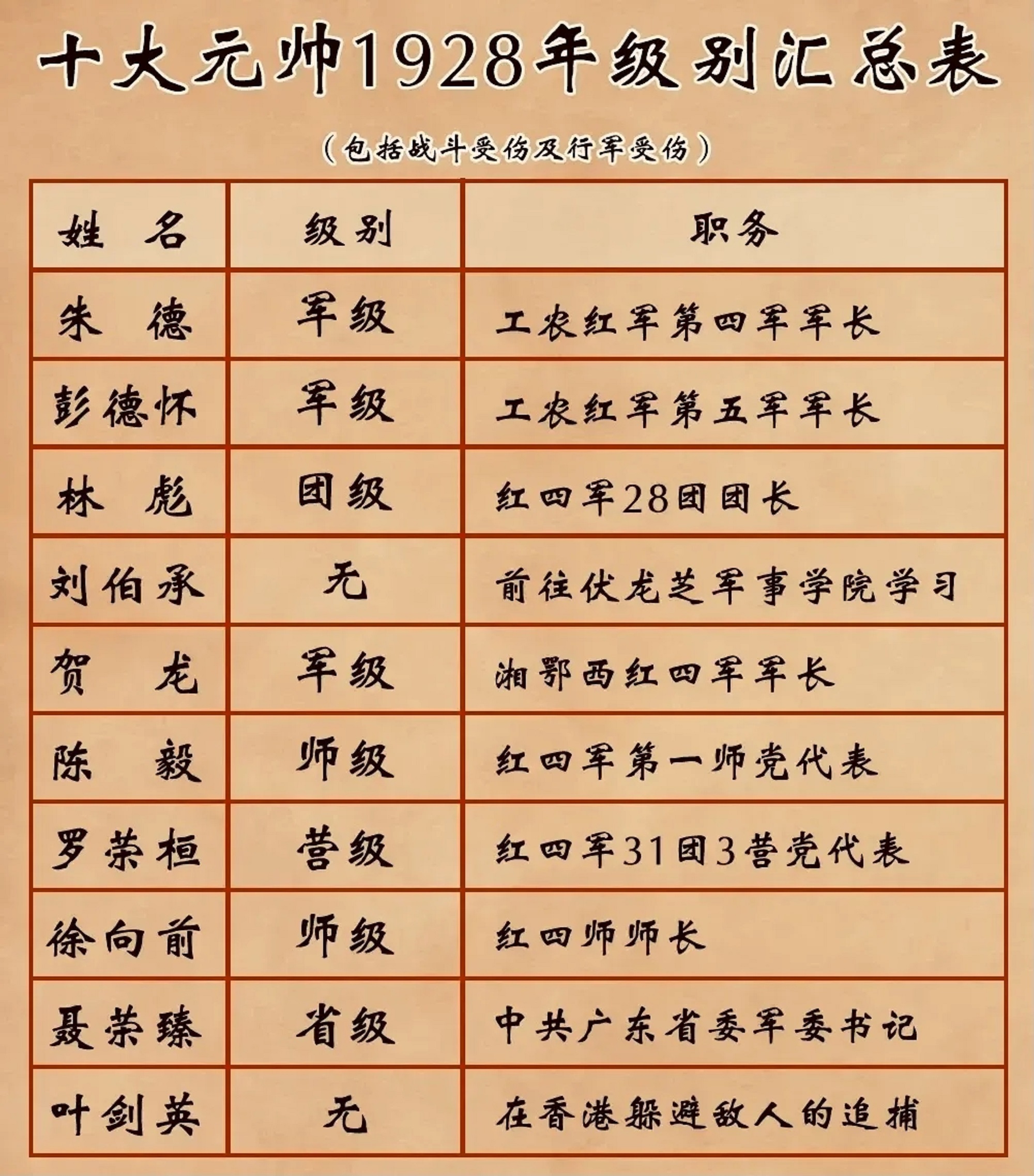 1928年，十大元帅的职务。
朱德：军长。
彭德怀：军长。
贺龙：军长。

19