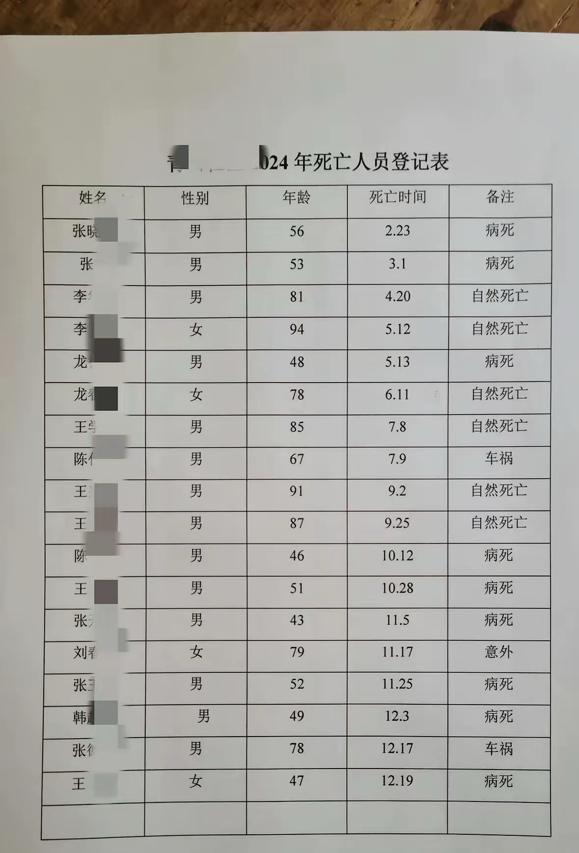 这份死亡数据统计表令人深思，提供了宝贵的信息，让人对生命的脆弱性有了更深刻的认识