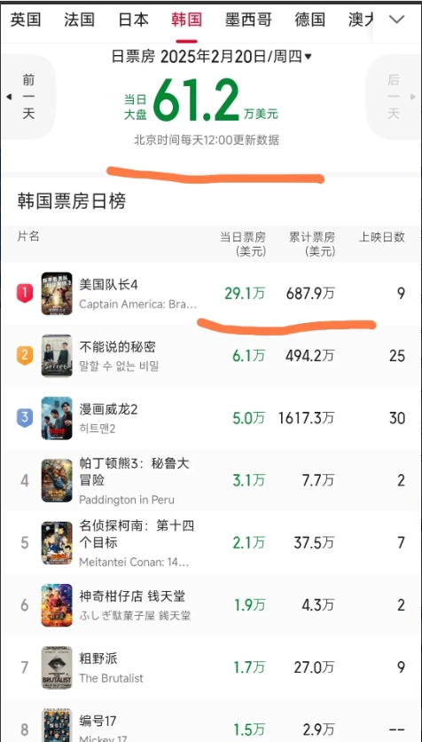 2.20日，《美国队长4》在韩国拿下了29.1万美元的票房成绩。这个单日票房成绩