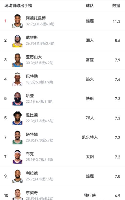 NBA场均罚球榜前十谁最逆天？

字母：场均32.7分，罚球11.3次

浓眉：