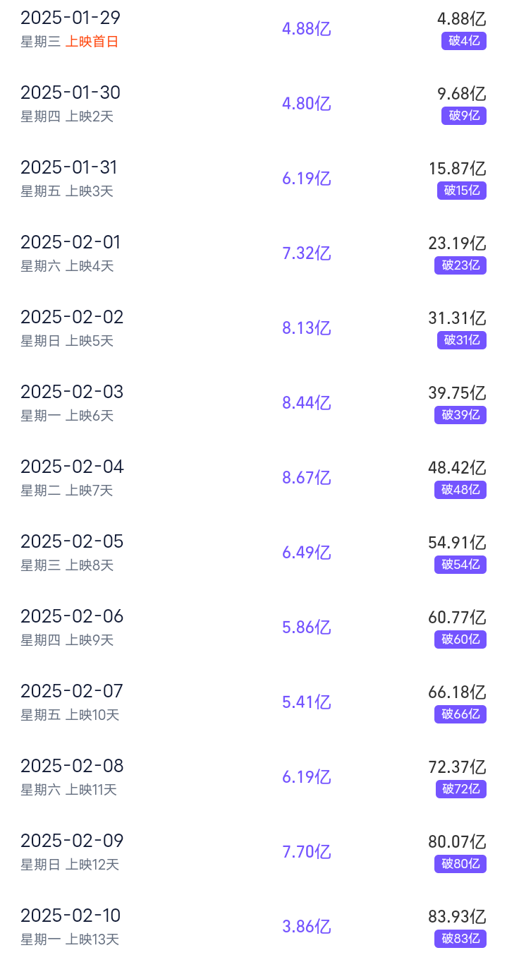 120亿——给我破！！！2月9号，《哪吒之魔童闹海》成功突破80亿票房，打破多项
