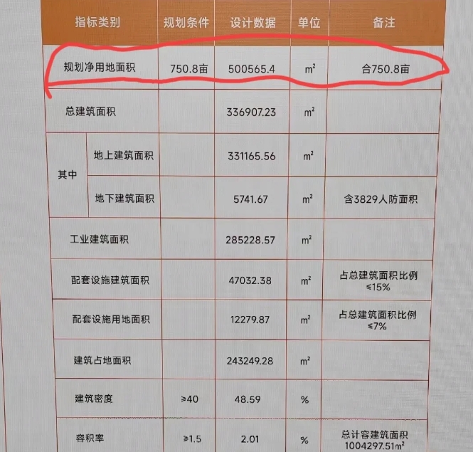 小米落户武汉，对武汉帮助极为巨大。
武汉给小米汽车批了750.8亩的土地，相当于