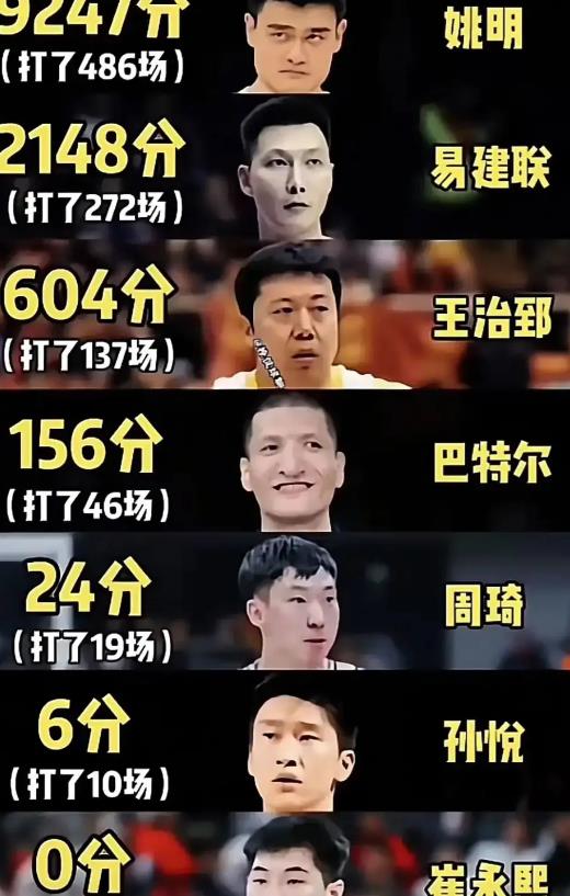 崔永熙被篮网裁掉，证明中国球员在NBA一代不如一代。

姚明在NBA全明星级别，