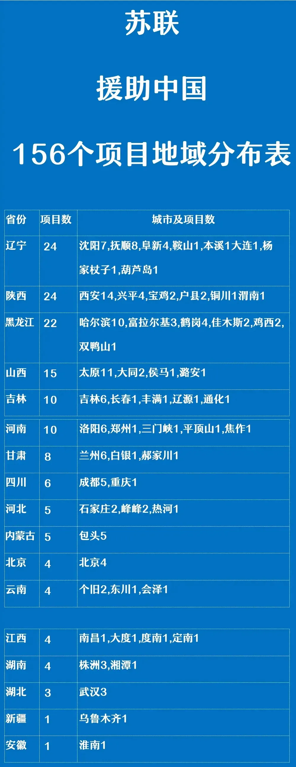 广州：没有苏联援建的项目。
深圳：没有苏联援建的项目。
上海：没有苏联援建的项目