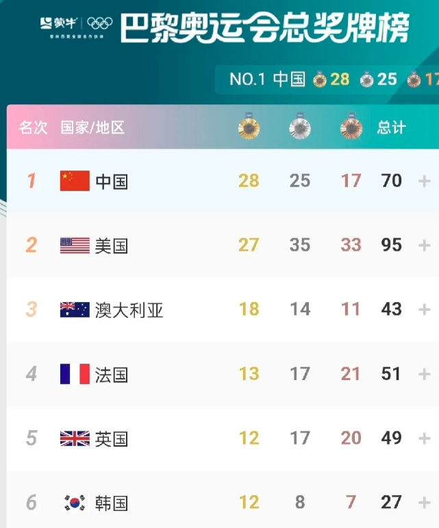 希望中国队能够保持住优势