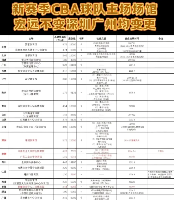 CBA新赛季即将到来，广东三支球队变化大

广东宏远的主场不变，仍然是可以坐1.