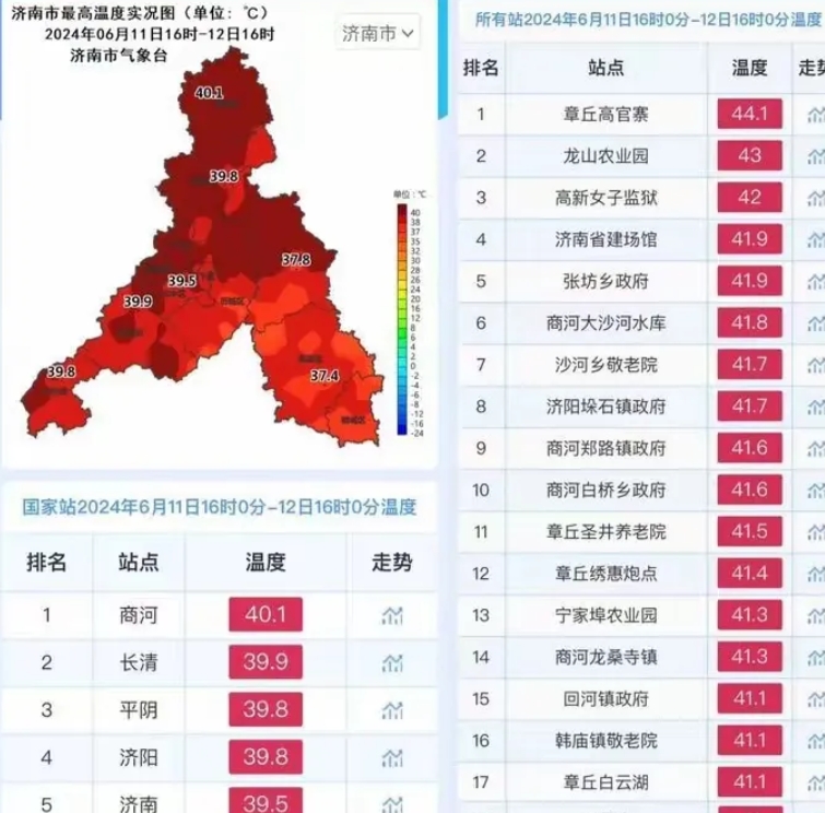 山东这回变散装了！

6月12日，济南的气温最高已经到了44.1度，而与此同时，