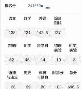 邻居家的小孩今年上海中考，这个分数能上区重点吗？
