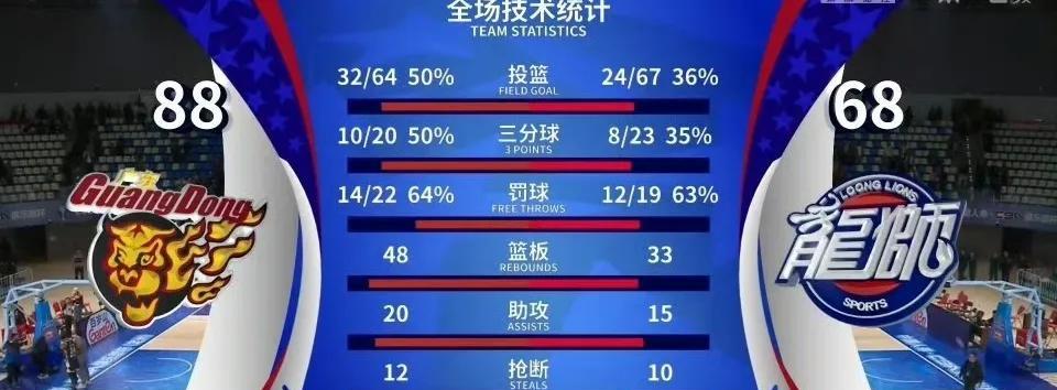 广东88:68广州，给球员发挥打分
1.阿姆斯  9.8分
2.吉伦沃特  