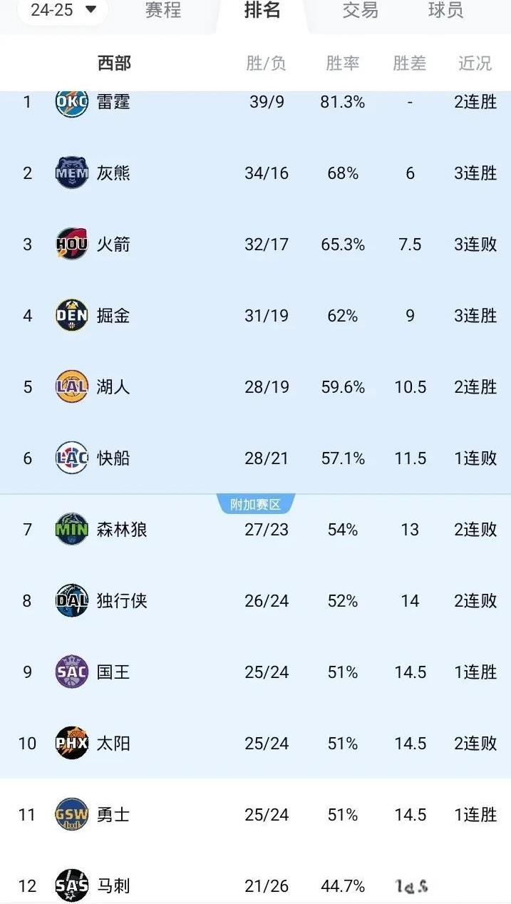 NBA最新战况排名西部
第一 雷霆 39胜9负
第二 灰熊 34胜16负
第三 