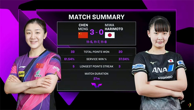WTT仁川冠军赛，女单第二轮比赛，国乒一姐陈梦3-0（11-5、11-7、11-