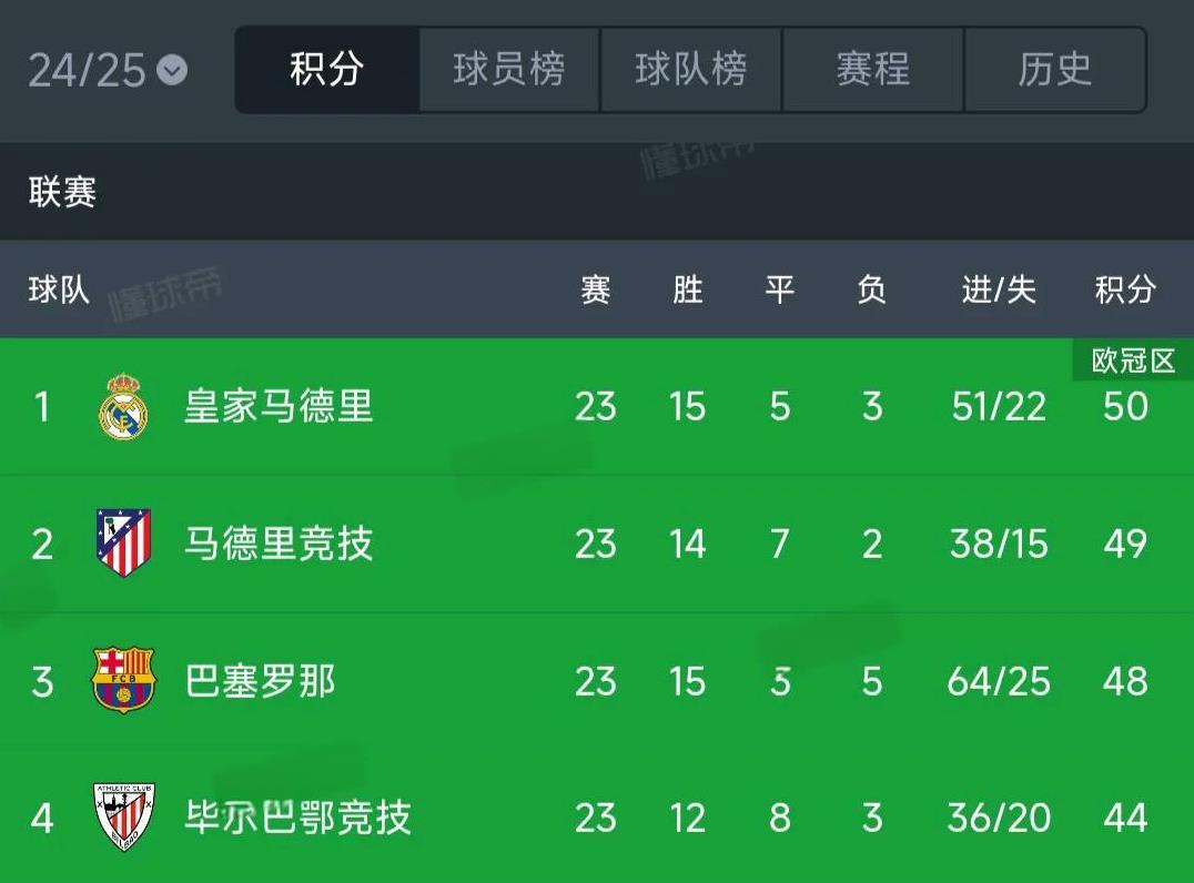 今年西甲是三强争霸，后面赛程都会强强相遇！
1皇马50分，欧冠马上踢附加赛，多出