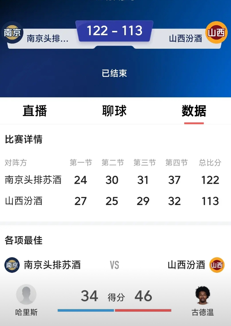 古德温不得50分，山西队就危险！ 可是今天，山西古德温队输球了，输球的原因并不是