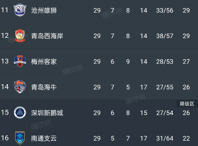 从足协角度，推测中超最后一支降级球队