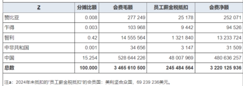 联合国给中国涨会费，未来3年要多缴约50亿，缴费比例直逼美国
 
联合国大会在圣
