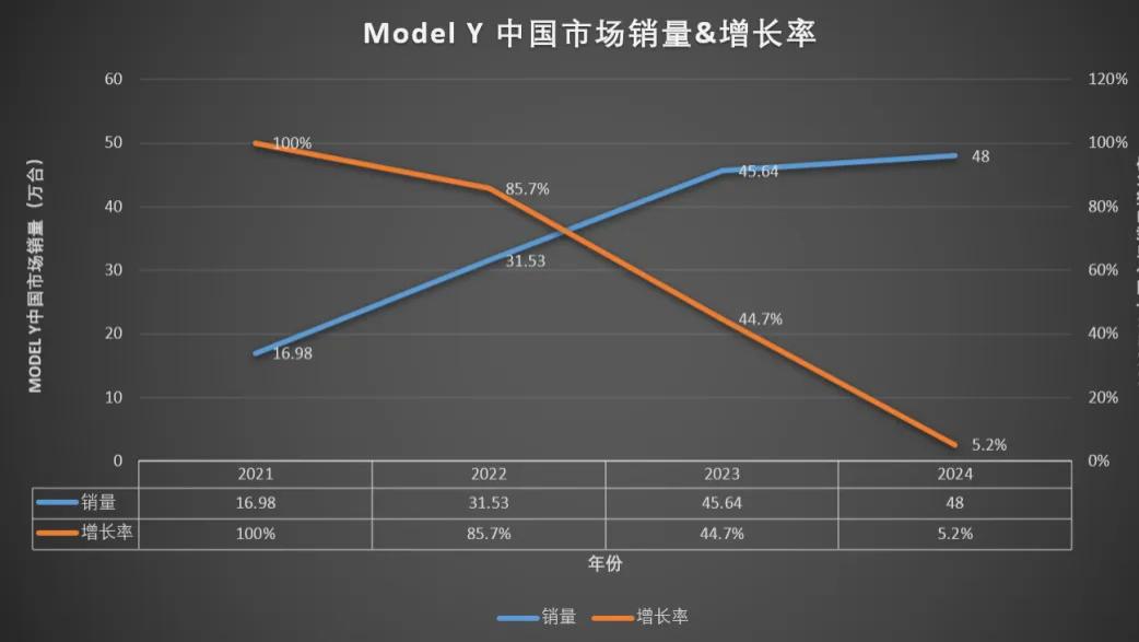 2025展望：距离中国新造车把Model Y，还要多久？