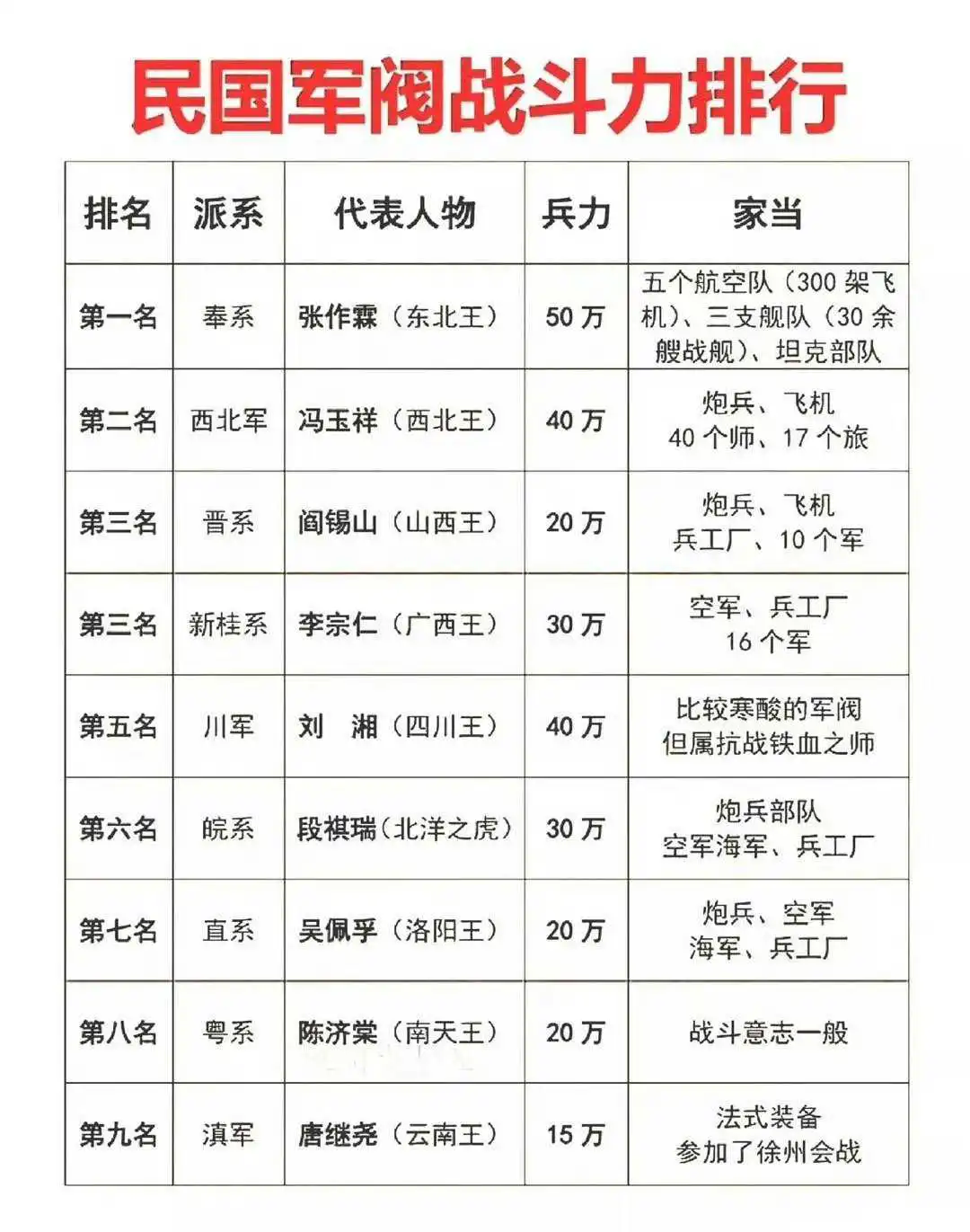 民国军阀战斗力排行榜！张作霖不愧是老大！ ​